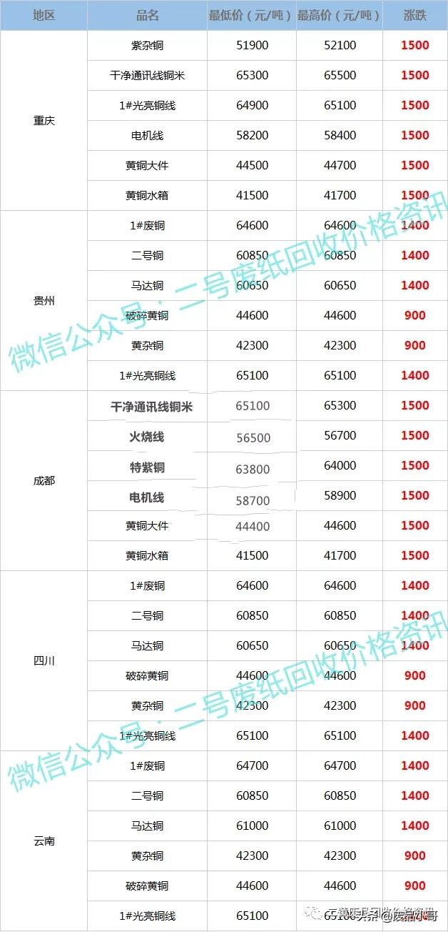 废铜回收价格最高上调1800元，2022年2月10日废铜行情调整信息