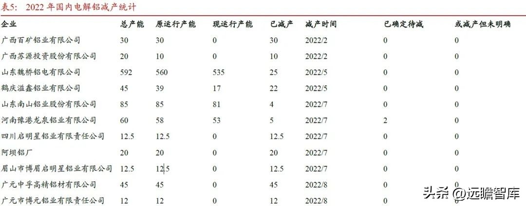 内外互补，电解铝：受益全球能源危机，供需边际向好