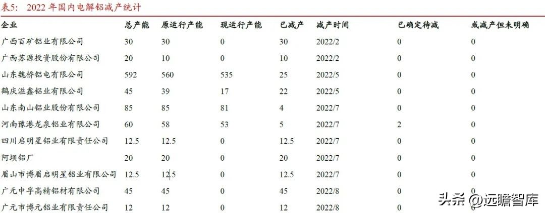 内外互补，电解铝：受益全球能源危机，供需边际向好