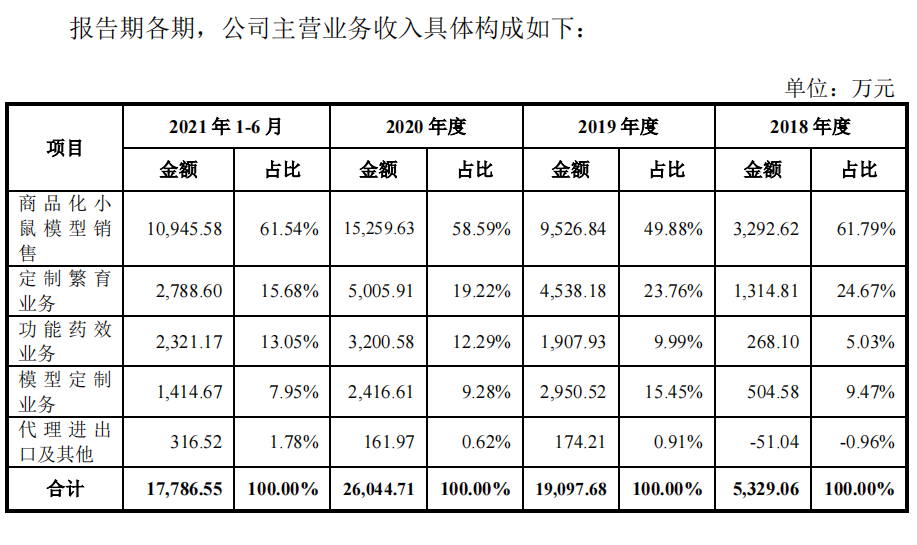 又一“养小鼠”公司上市，集萃药康成色几何？