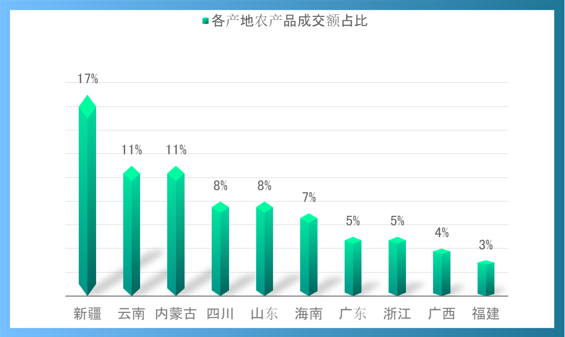 京东618产地农产品消费指数发布：四川买走了近3成的东北大米和超过4成的浙江海产