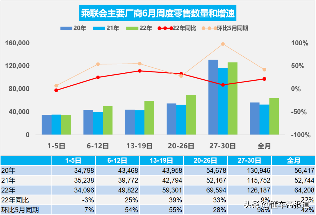 数读 | 乘联会：6月乘用车零售预计192.6万辆 新能源车销量将创新高