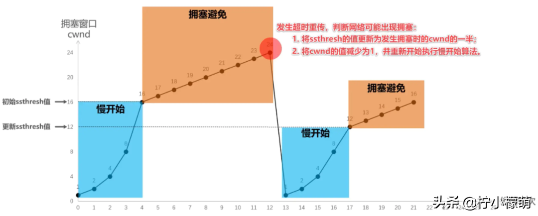 计算机网络常用知识总结