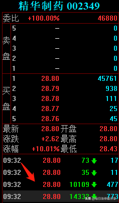 精华制药涨停大战，3家机构砸入3亿资金，也扛不住空头的狂轰滥炸