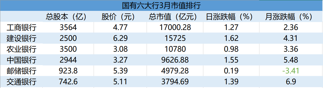 五家国有大行跑赢银行板块，仅邮储银行一家下跌3.41%