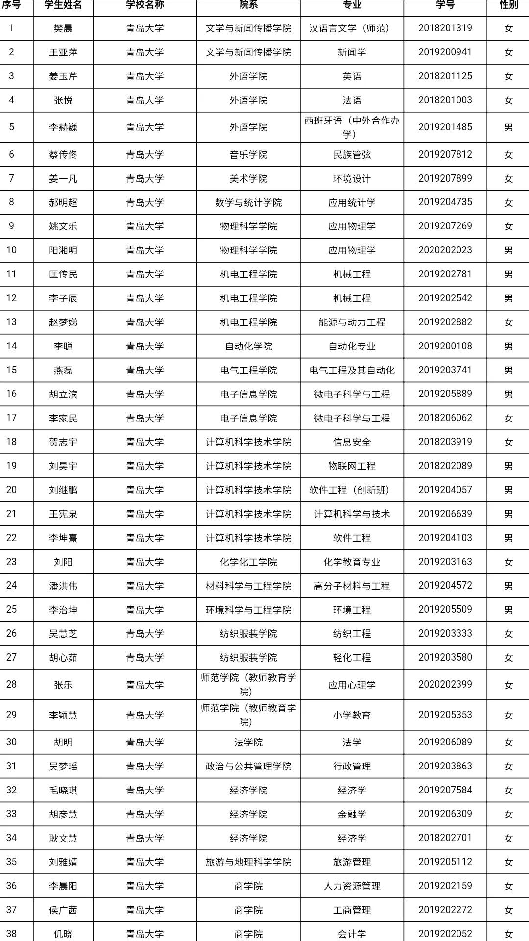 共3585人！山东高校获2021国家奖学金学生全名单，有你认识的吗？