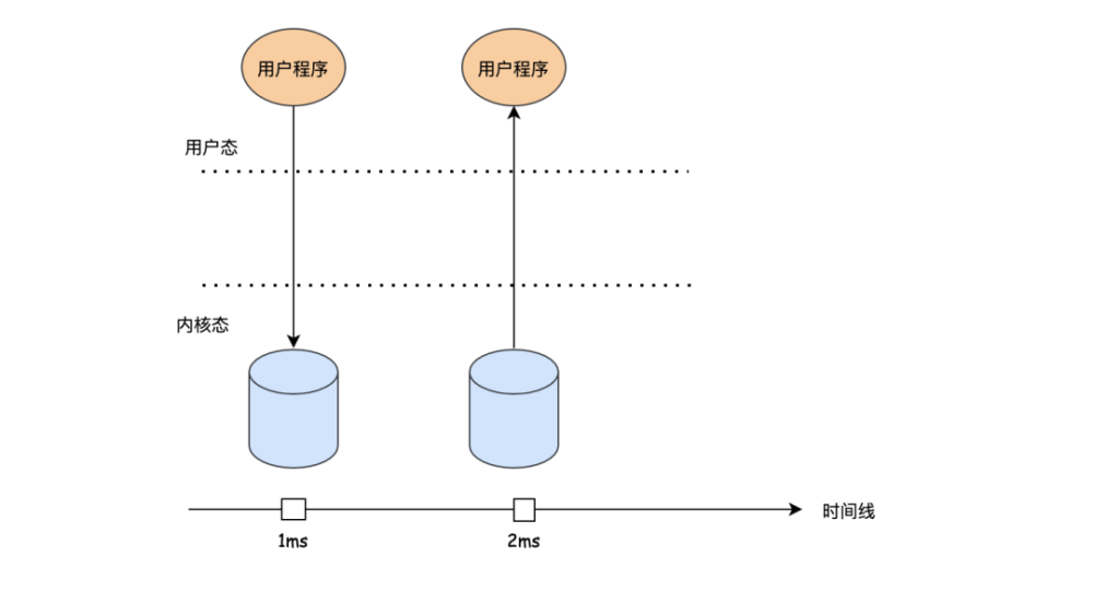 網(wǎng)絡(luò)IO是如何一步一步走向零拷貝的