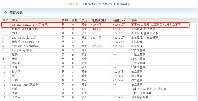 中微公司董事长尹志尧60岁创业今78岁没退休 已入美籍年薪近700万