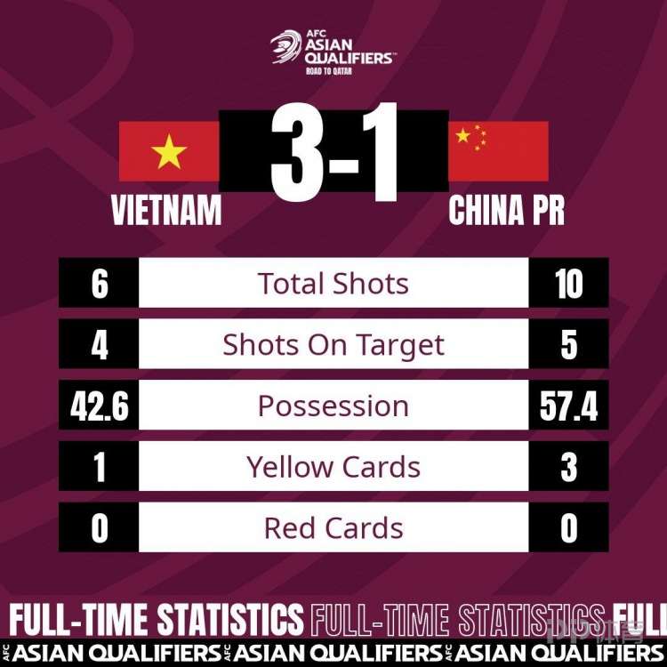 国足1-3越南全场数据：下半场仅一脚射正 全场166次丢失球权