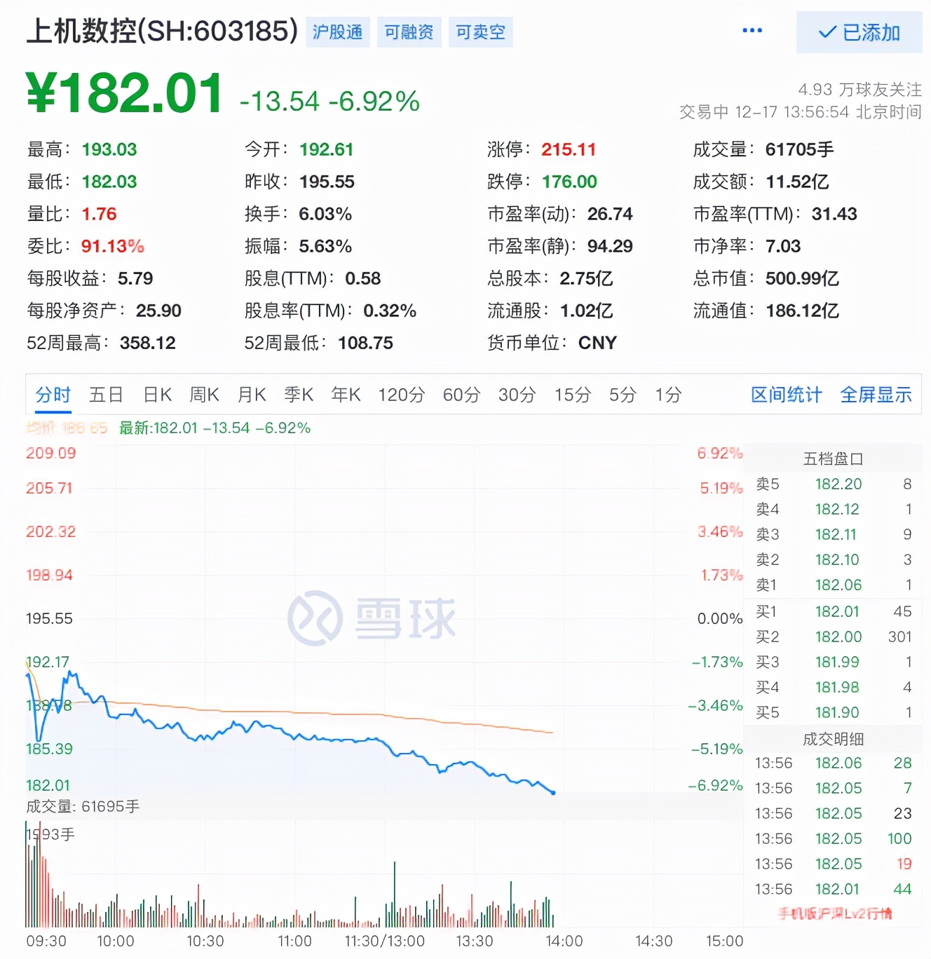 光伏设备龙头惨了！三个月股价腰斩，300亿明星基金经理浮亏1.6亿