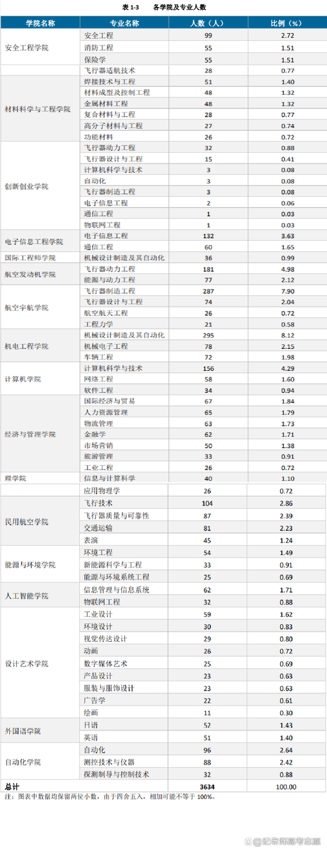 沈阳航空航天大学怎么样-好就业吗-第7张图片-专升本网