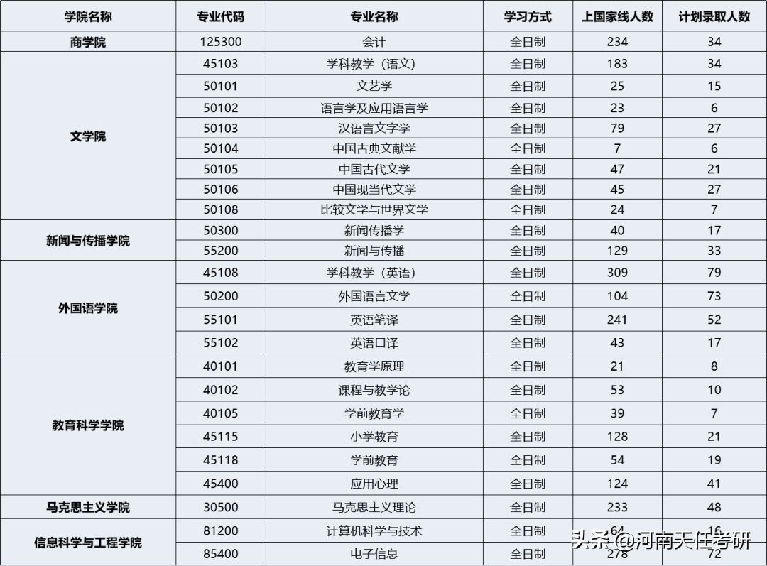 23考研择校 湖南师范大学考情分析：科研项目汇总、研究生录取统计
