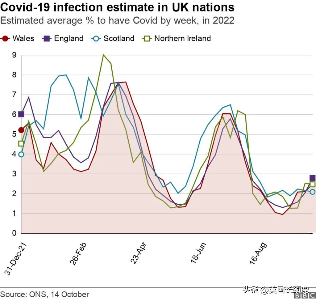 英国市中心突发大火！特拉斯将被赶下台？英国多地新冠感染率上升