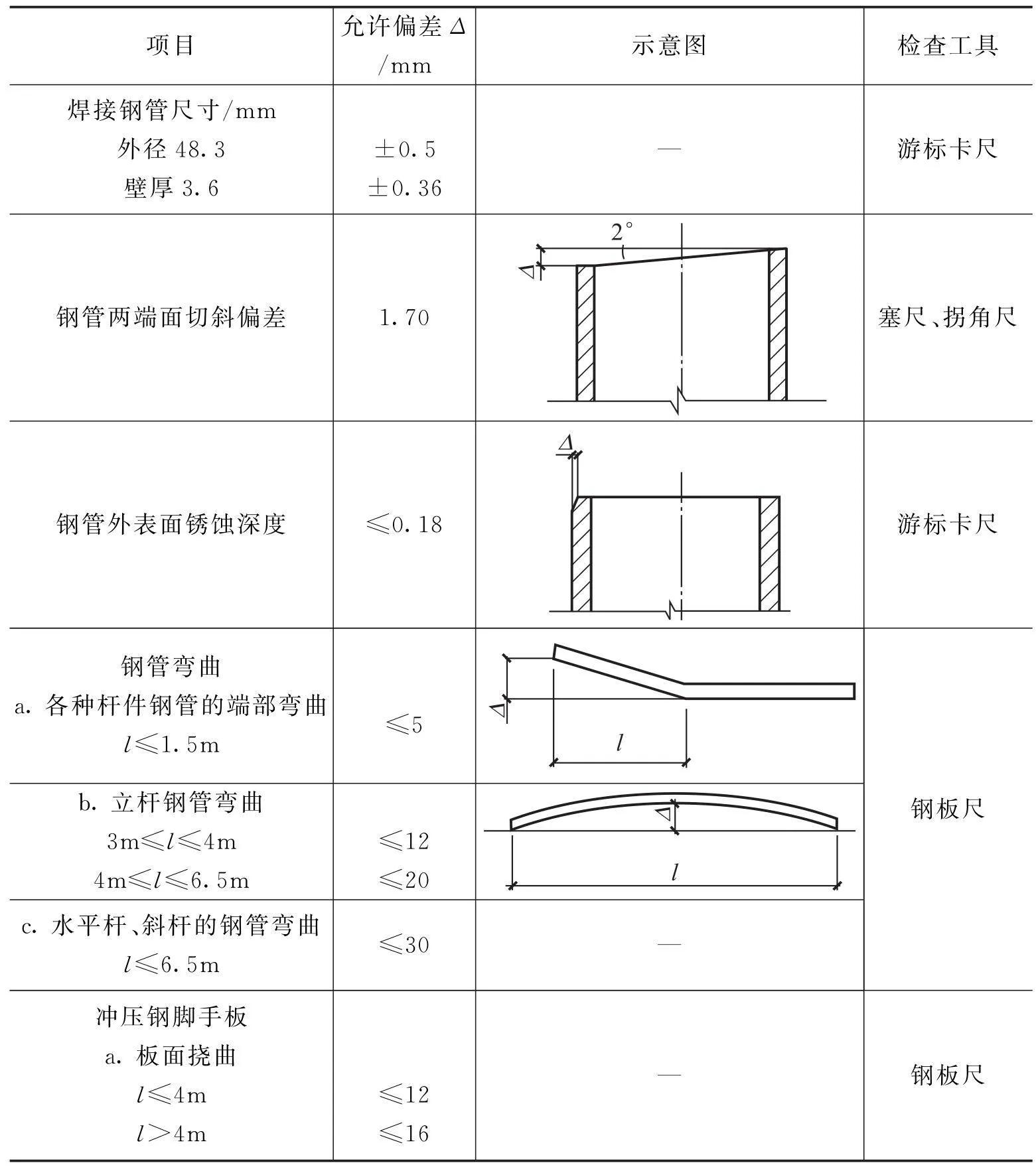 安全生产管理之脚手架工程安全技术措施细节(一)扣件式钢管脚手架