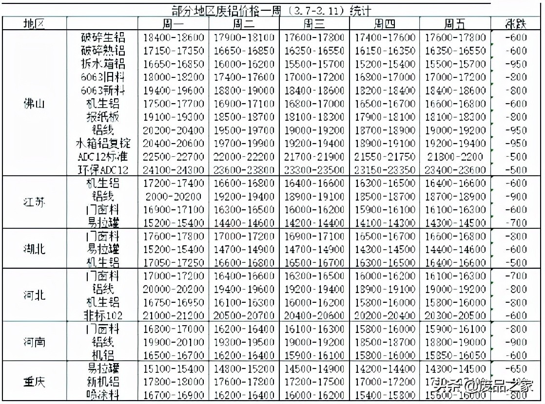 预计下周铝价有止跌反弹可能，料下周废铝或将迎来回暖，偏强为主