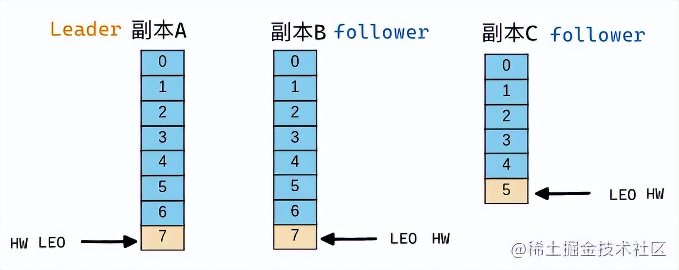 「Kafka」图解 partition 维护 ISR 列表的底层机制是如何设计的？