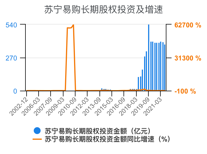 一次看完苏宁易购财务分析2022-03