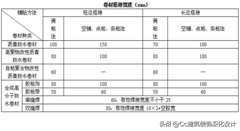 「技术」屋面防水工程技术要求