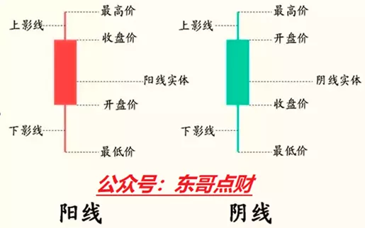 「股价形态」股票入门与技巧详解（三个买股票的技巧，简单实用）