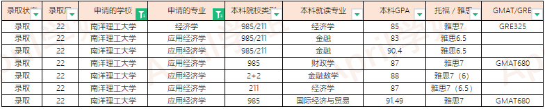 2022Fall南洋理工大学offer汇总（更新至2022.3.11）