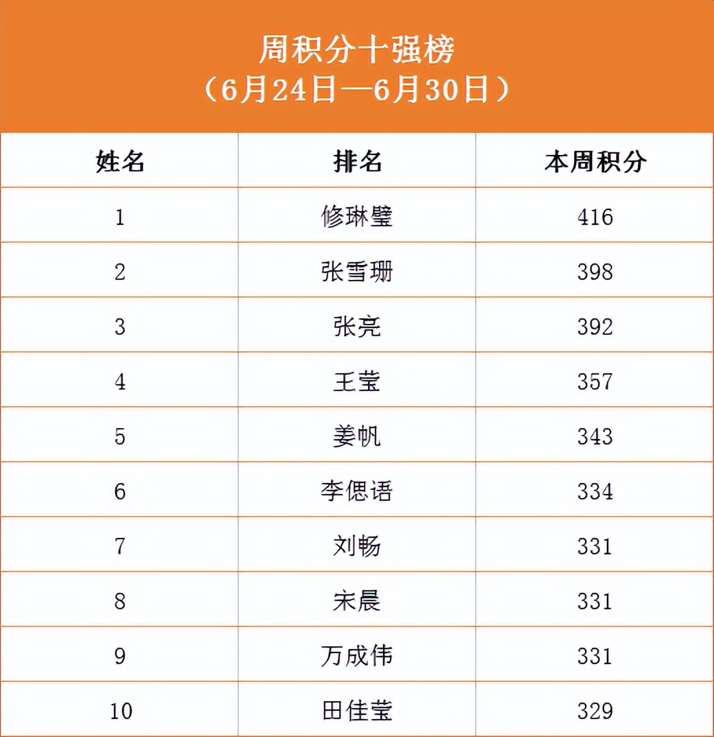 ѧϰͷԺ | ɽԺѧϰǿ2022ھ 10ǿ񵥹