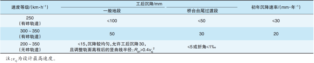 高速铁路路基技术体系发展历程