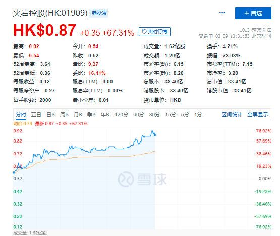 游戏开发商火岩控股盘中暴涨超70%，两天前曾被纳入港股通股票名单