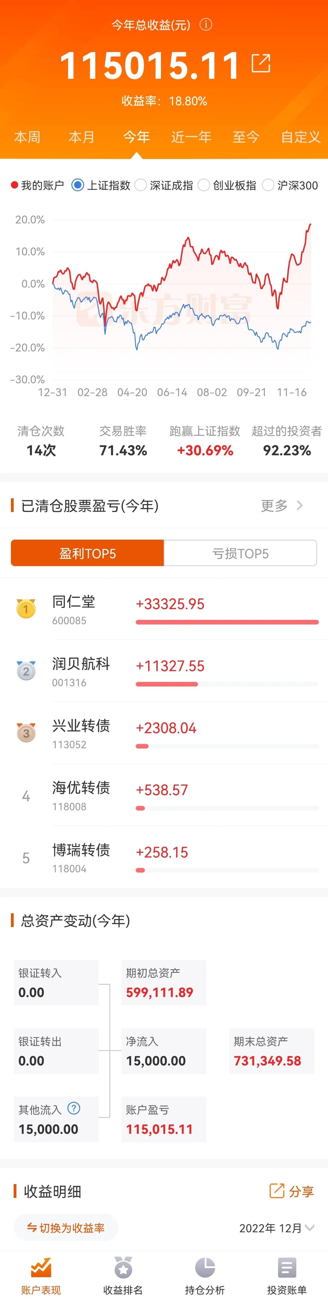 又收益了多少是赚了还是赔了(绝对真实，老婆的股票账户到目前为止，到底是亏损还是盈利？)