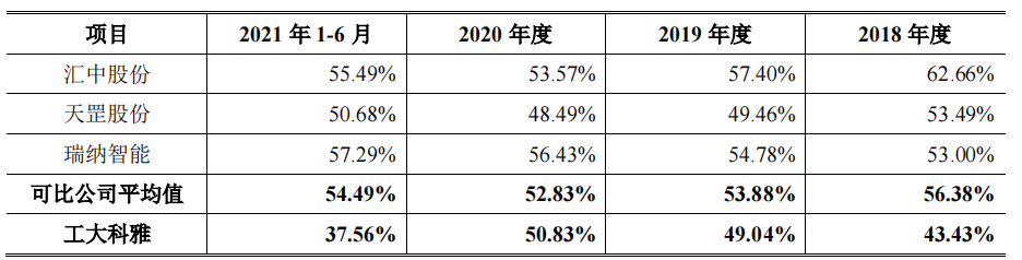 工大科雅毛利率低于同行，应收账款高企，客户涉不正当竞争