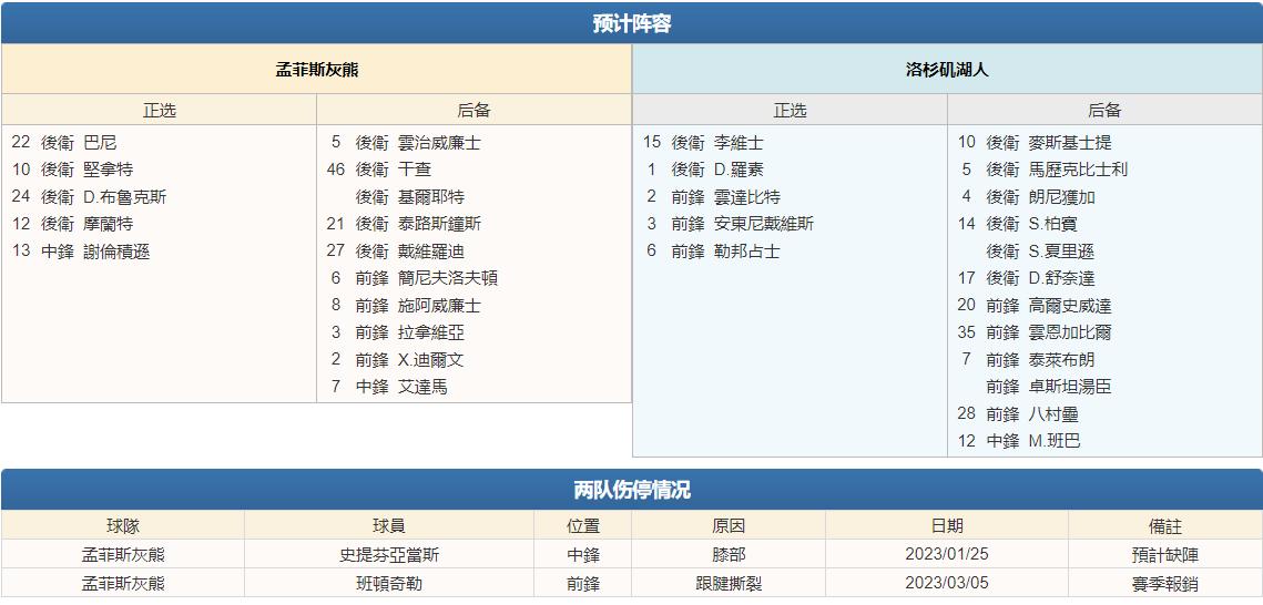 4/16竞彩推荐：NBA季后赛前瞻：灰熊vs湖人 湖人是否一日游？