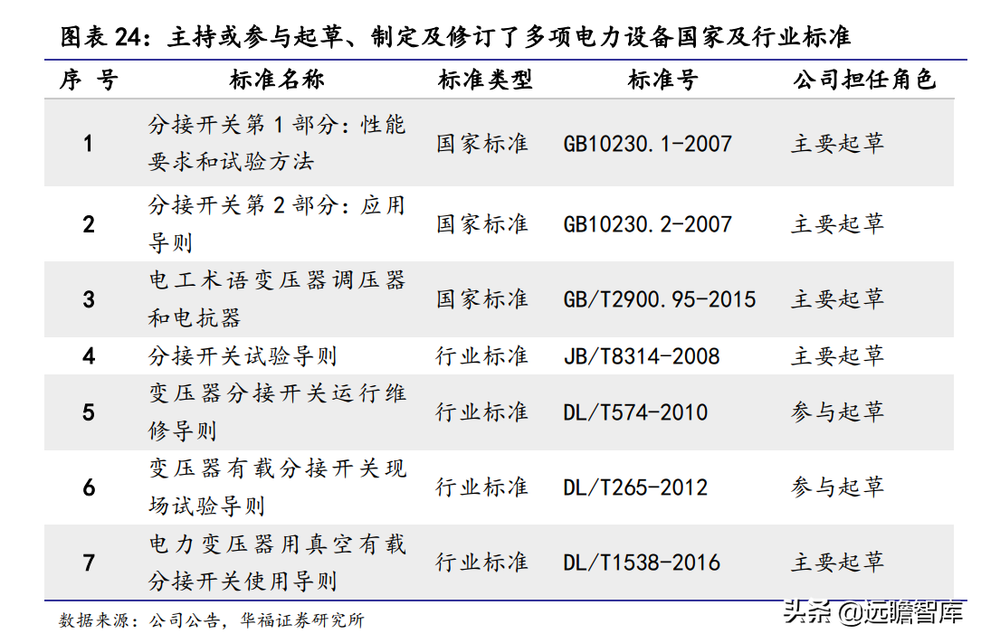 变压器分接开关隐形冠军，华明装备：打破垄断，国产替代前景广阔