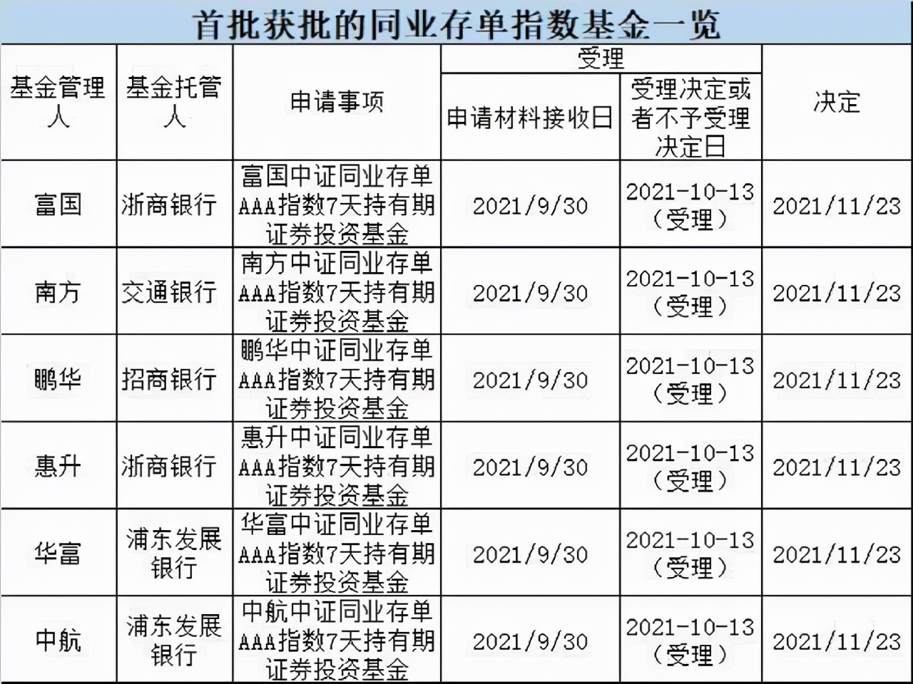 3%-5%收益的新投资“基”会，手把手教你