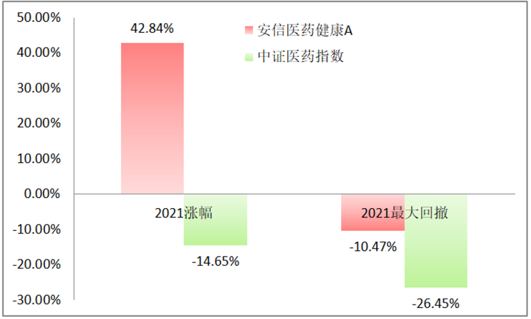 基林圣手安信池陈森：2021涨幅超40%，医药基金垂死病中惊坐起