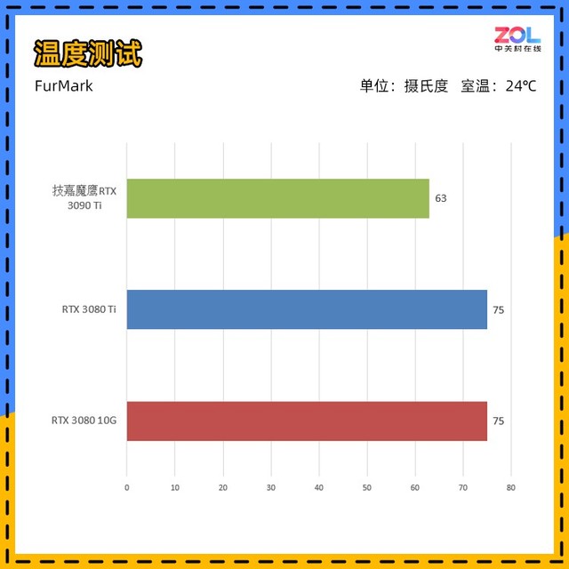 技嘉RTX 3090 Ti评测 它来晚了吗？