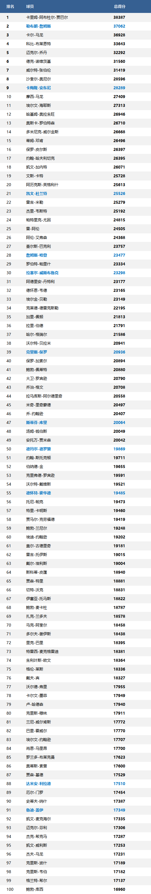 NBA历史得分排名(最新NBA历史得分榜排名前100名 现役12名球员上榜 詹姆斯冲击40000 )