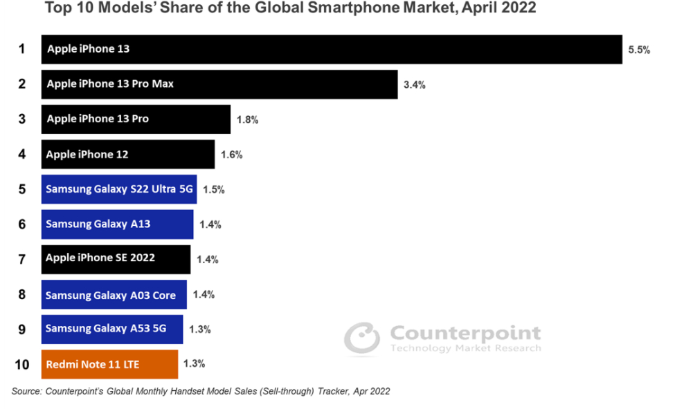 4月手机TOP10销量，苹果占比过半，新iPhone SE上榜