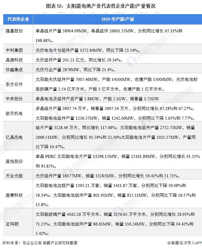 預見2022：《2022年中國太陽能電池產業(yè)全景圖譜》(附發(fā)展前景等)