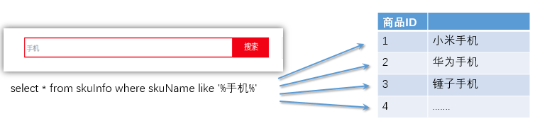 java电商项目全文搜索