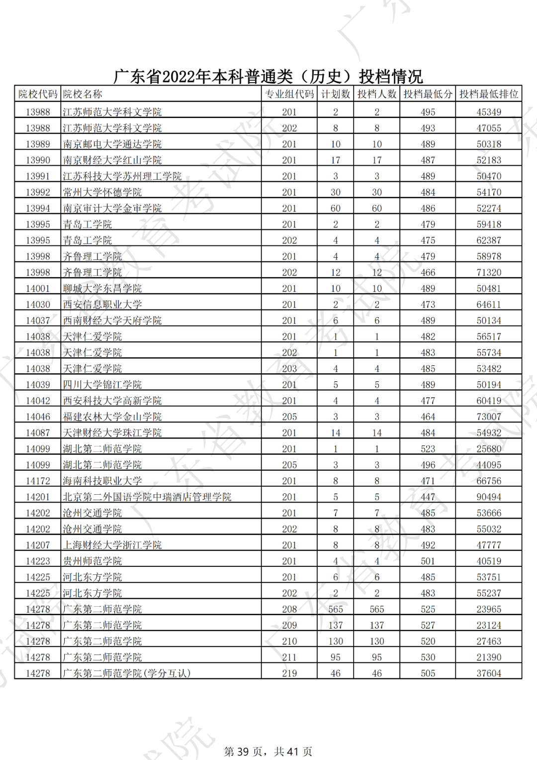 录取分数线排名2021最新排名（录取分数排行）