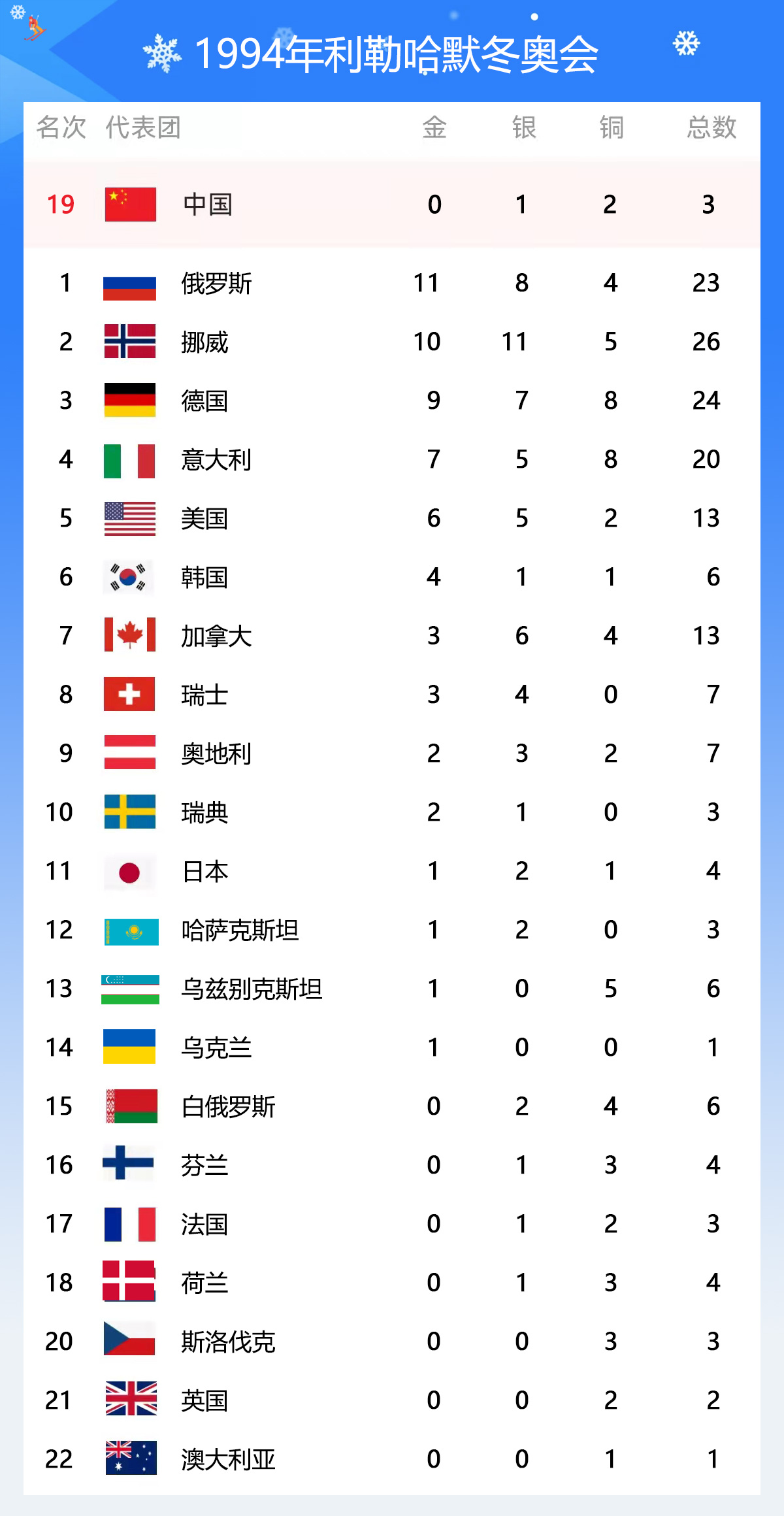 奥运会都有哪些表(历届冬奥会各国的奖牌榜，中国的战绩能排进前十吗？找全了)