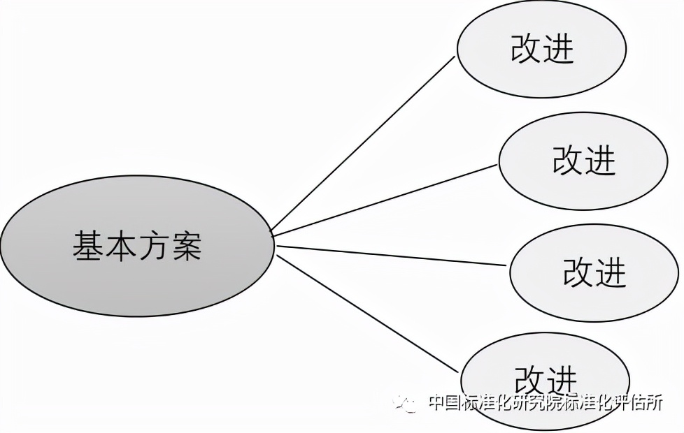 科技成果转化中常见的几种专利布局模式（二）