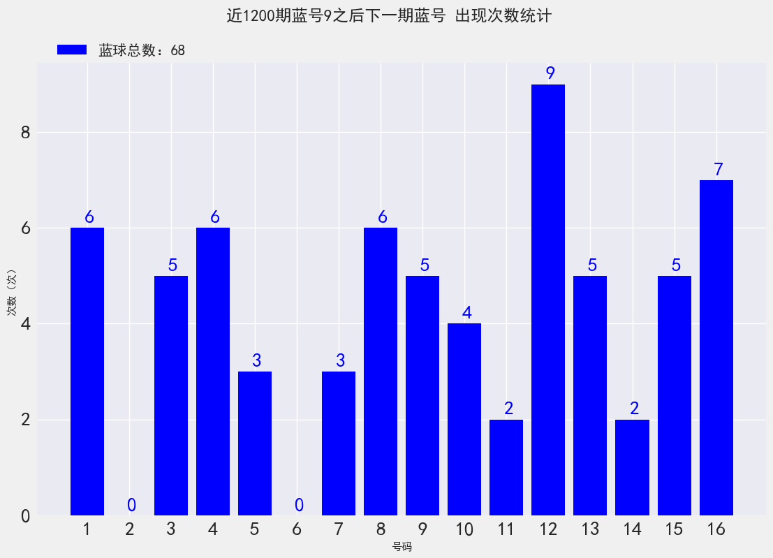 双色球21146期：派奖15期，已过四分之三，蓝球出现号数未及一半