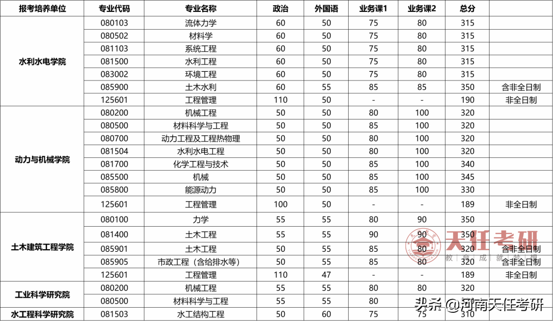 23考研择校 武汉大学考情分析：考研难度大的专业、复试分数线