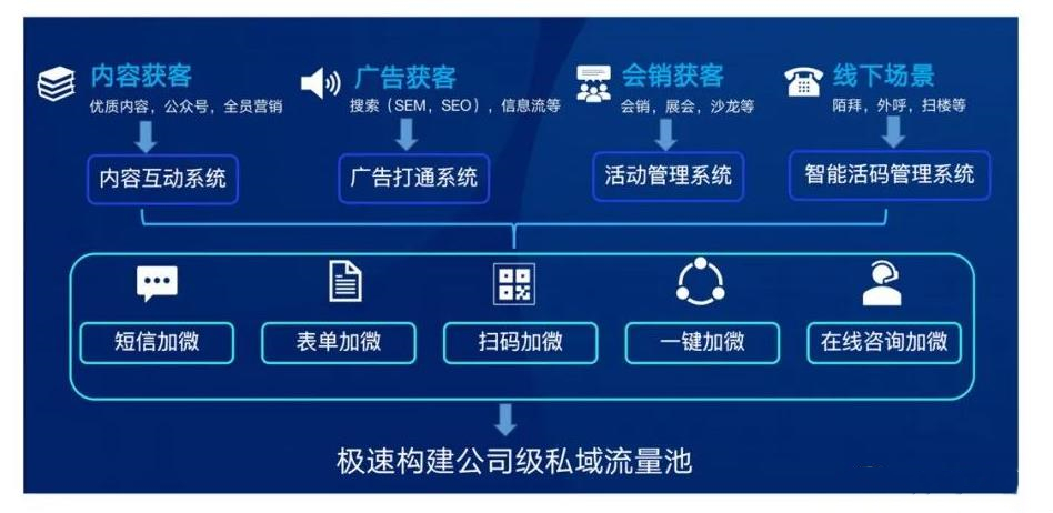 ToB私域运营4个关键点
