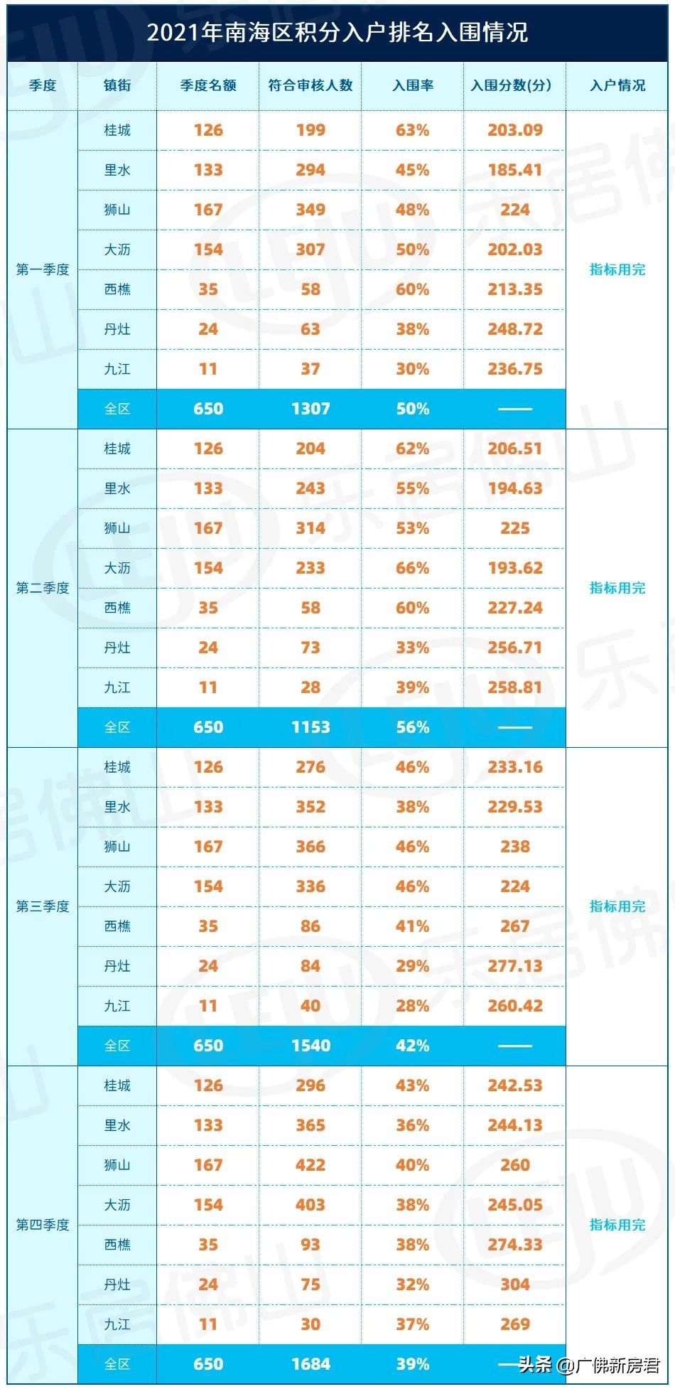 佛山全政策 干货，你必看的