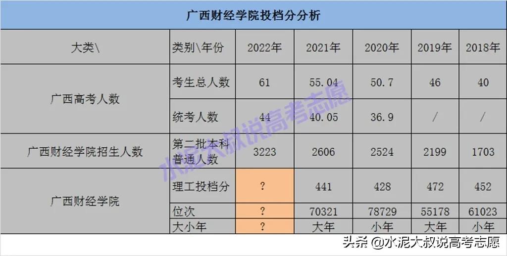 广西财经大学录取分数「广西财经大学录取分数线2020」