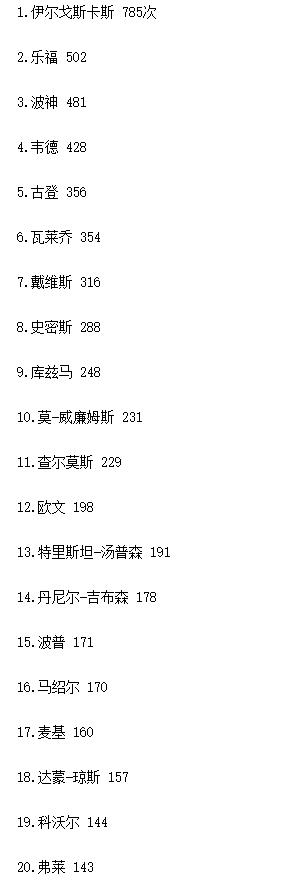 nba助攻榜有哪些（接詹姆斯助攻数排行榜：韦德仅第四，浓眉暂居第七，一人遥遥领先）