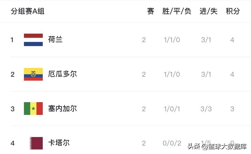 世界杯篮球有几个球队（世界杯小组赛第二轮全部结束！最新积分榜，三支球队提前晋级16强）-华海博客