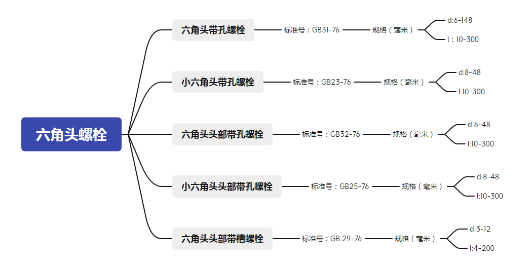 六角头螺栓常用的标准、规格以及用途，你都了解清楚了吗？