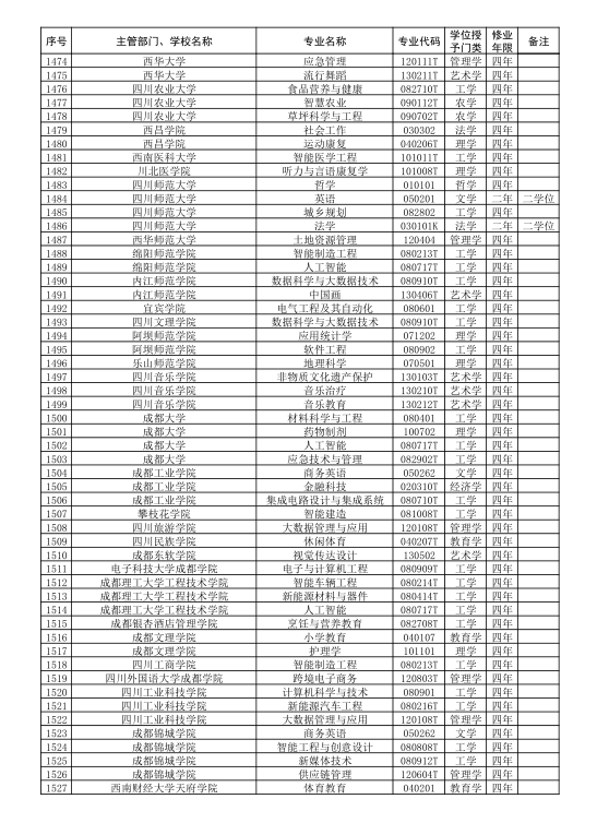 2021年新增本科专业1961个，云贵川渝占258个，重庆大学新增4专业